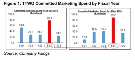 Take-Two планирует серьезные затраты на маркетинг в 2023-2024 году. Это может быть релиз GTA 6
