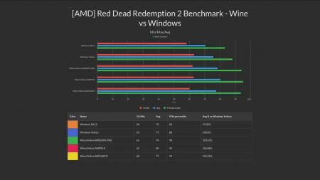 Red Dead Redemption 2 запустили на Linux — игра на ней работает быстрее, чем на Windows