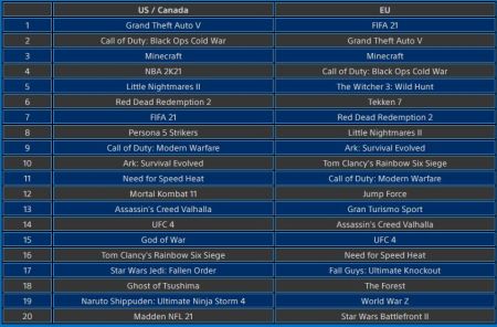 GTA 5 стала самой скачиваемой игрой на PlayStation 4 в феврале 2021