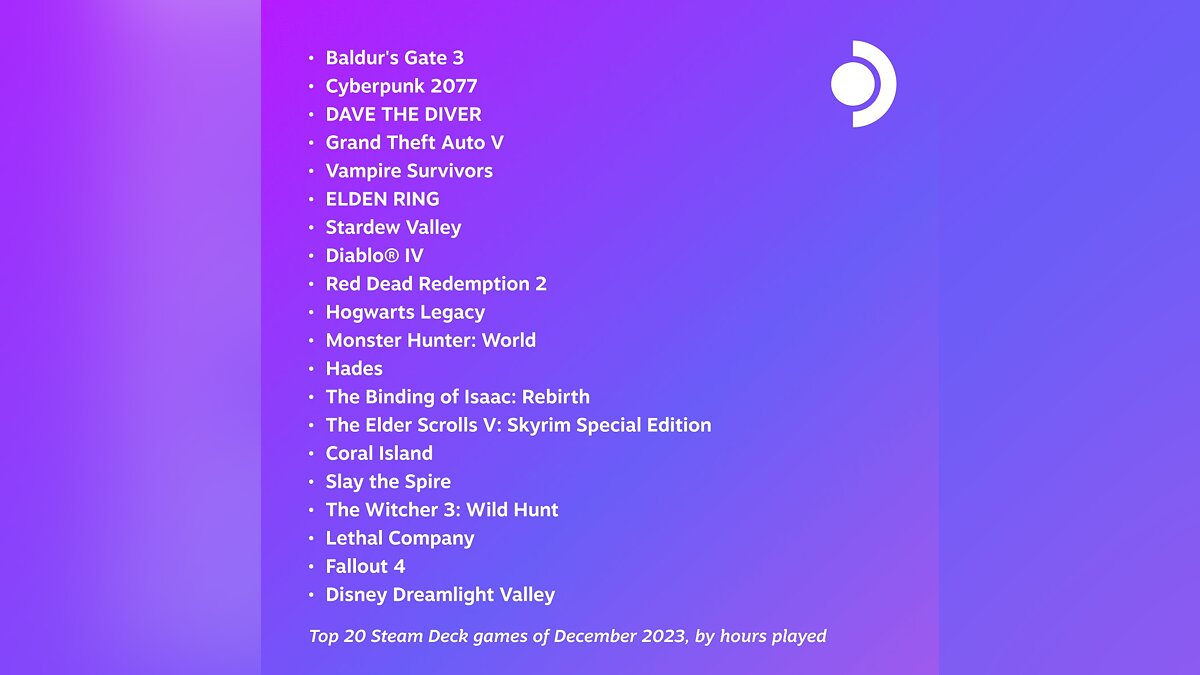 GTA 5 вошла в ТОП-5 самых популярных игр на Steam Deck в декабре