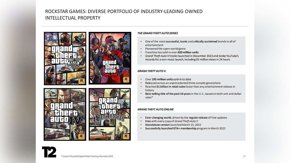 Стали известны точные продажи GTA 5 и Red Dead Redemption 2