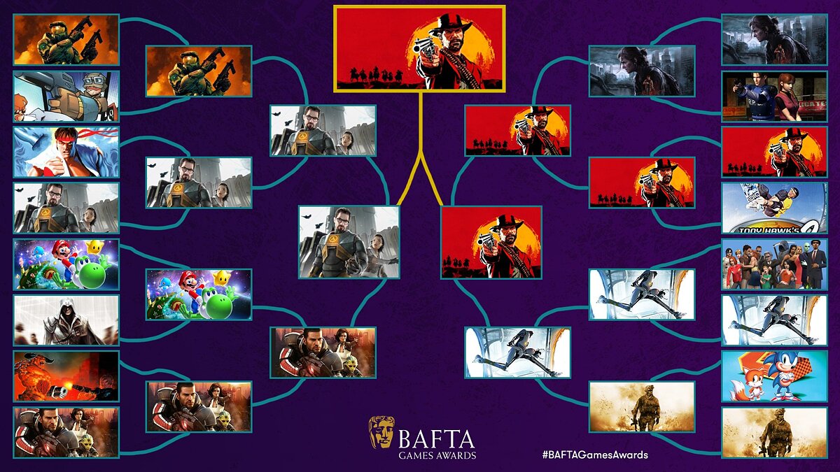 Red Dead Redemption 2 признали лучшим сиквелом среди игр за всю историю в опросе BAFTA Games